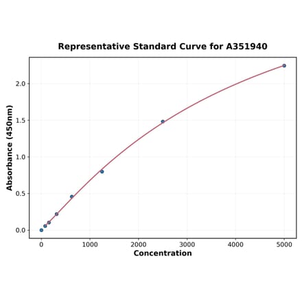 Standard Curve - Human Osteocalcin ELISA Kit (A351940) - Antibodies.com