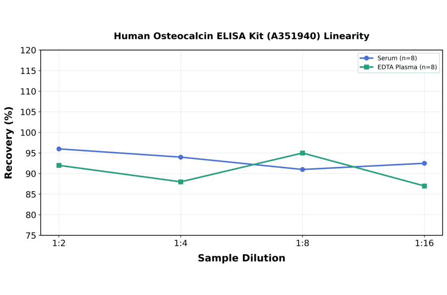 Linearity - Human Osteocalcin ELISA Kit (A351940) - Antibodies.com