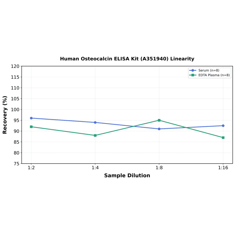 Linearity - Human Osteocalcin ELISA Kit (A351940) - Antibodies.com
