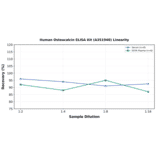 Linearity - Human Osteocalcin ELISA Kit (A351940) - Antibodies.com