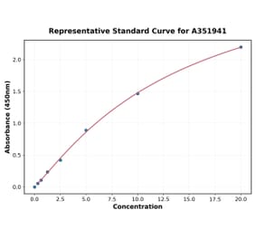 Standard Curve - Human ST2 ELISA Kit (A351941) - Antibodies.com
