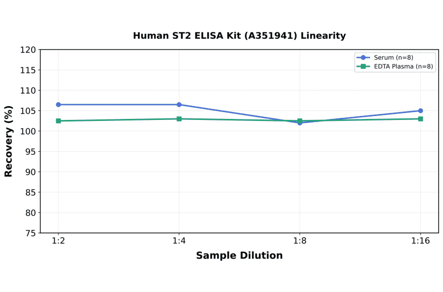 Linearity - Human ST2 ELISA Kit (A351941) - Antibodies.com