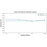Linearity - Human ST2 ELISA Kit (A351941) - Antibodies.com
