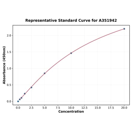 Standard Curve - Human LDLR ELISA Kit (A351942) - Antibodies.com