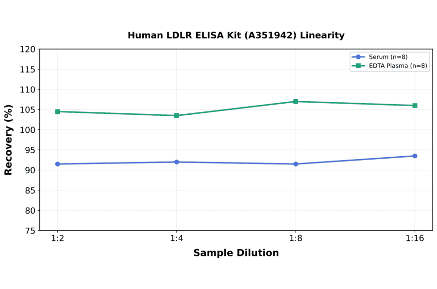 Linearity - Human LDLR ELISA Kit (A351942) - Antibodies.com