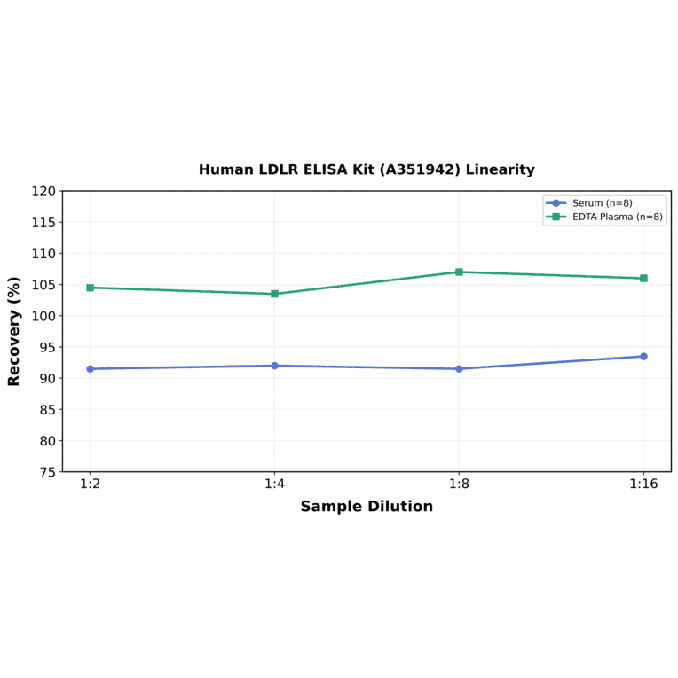 Linearity - Human LDLR ELISA Kit (A351942) - Antibodies.com