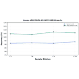 Linearity - Human LDLR ELISA Kit (A351942) - Antibodies.com