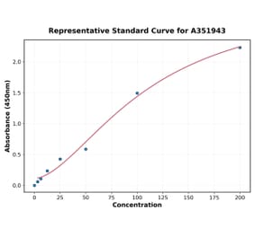 Standard Curve - Human Fetuin A ELISA Kit (A351943) - Antibodies.com