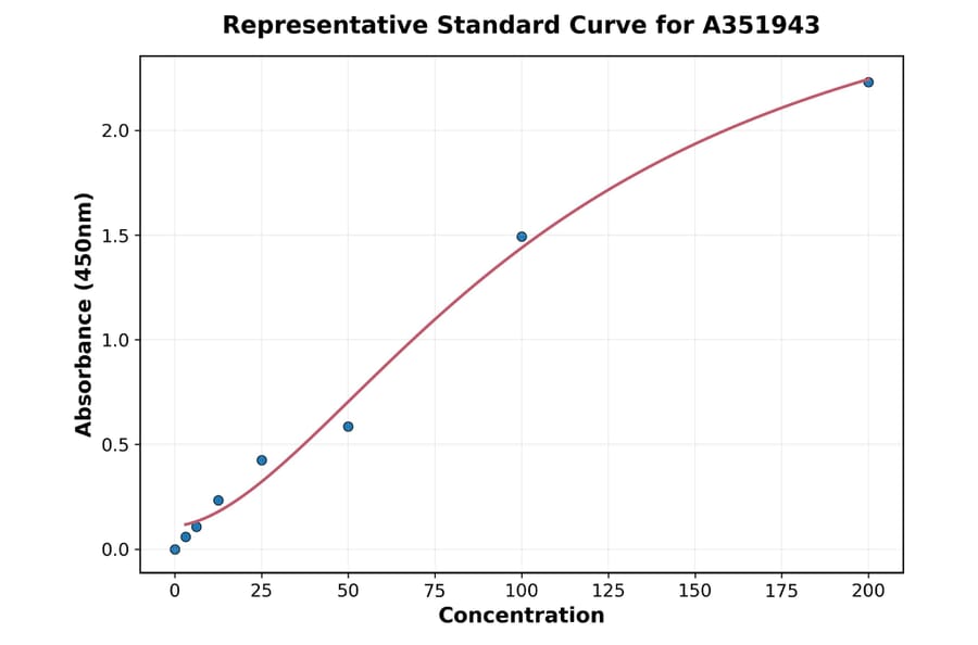 Standard Curve - Human Fetuin A ELISA Kit (A351943) - Antibodies.com