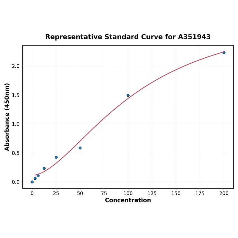 Standard Curve - Human Fetuin A ELISA Kit (A351943) - Antibodies.com