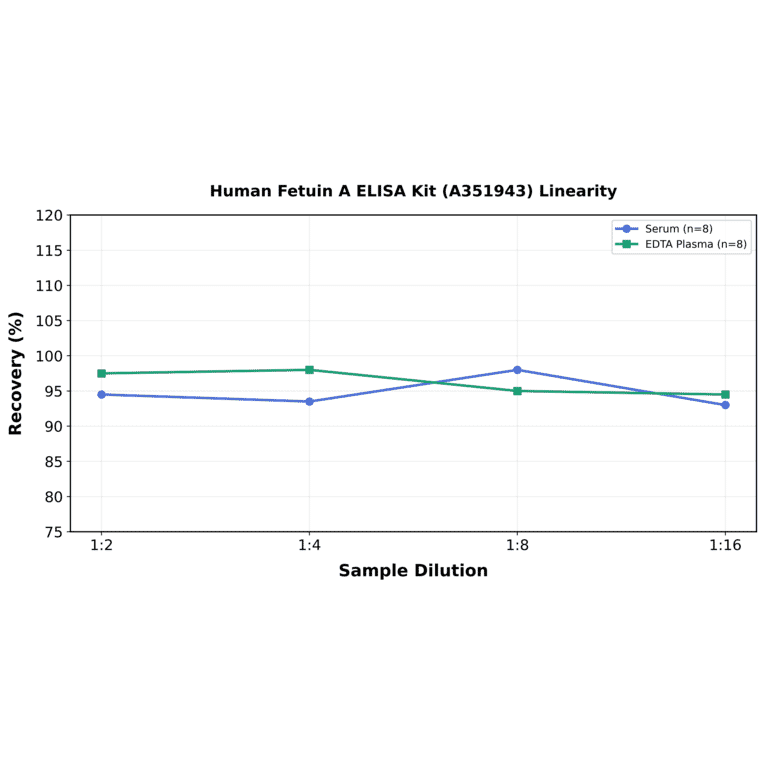 Linearity - Human Fetuin A ELISA Kit (A351943) - Antibodies.com