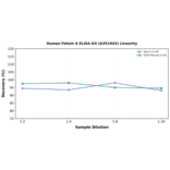 Linearity - Human Fetuin A ELISA Kit (A351943) - Antibodies.com