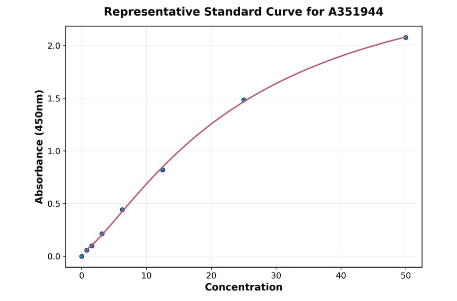 Standard Curve - Human VCAM1 ELISA Kit (A351944) - Antibodies.com