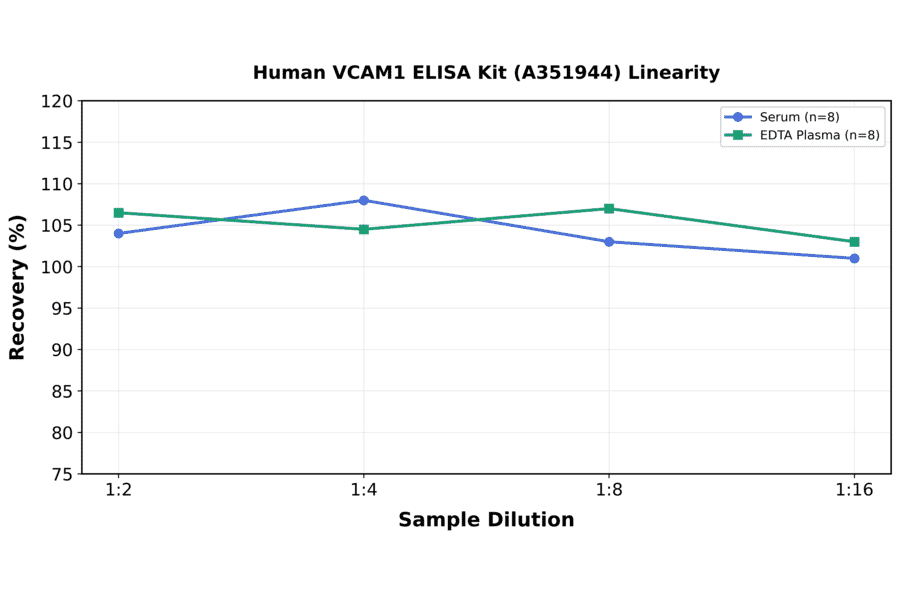 Linearity - Human VCAM1 ELISA Kit (A351944) - Antibodies.com