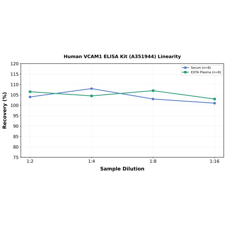 Linearity - Human VCAM1 ELISA Kit (A351944) - Antibodies.com