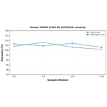 Linearity - Human VCAM1 ELISA Kit (A351944) - Antibodies.com