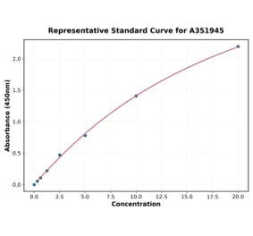 Standard Curve - Human Lactoferrin ELISA Kit (A351945) - Antibodies.com