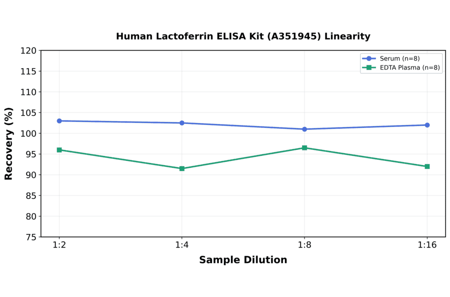 Linearity - Human Lactoferrin ELISA Kit (A351945) - Antibodies.com