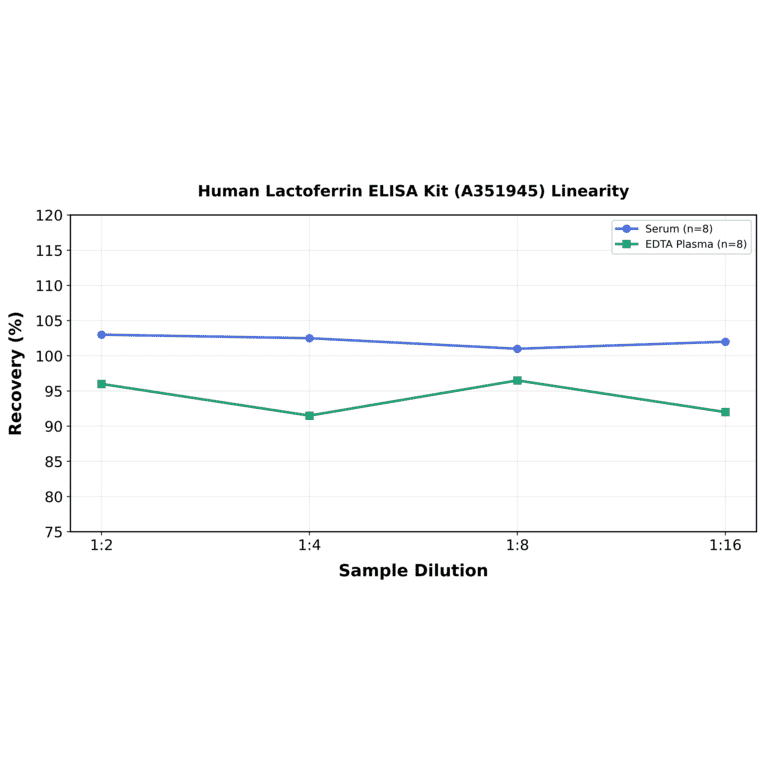 Linearity - Human Lactoferrin ELISA Kit (A351945) - Antibodies.com