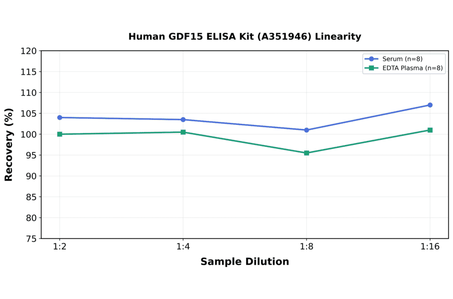 Linearity - Human GDF15 ELISA Kit (A351946) - Antibodies.com