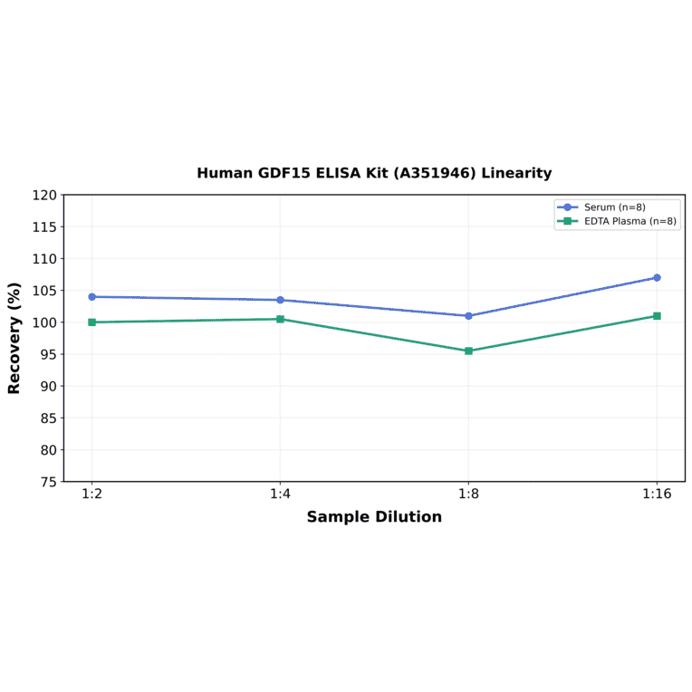 Linearity - Human GDF15 ELISA Kit (A351946) - Antibodies.com