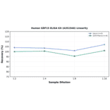 Linearity - Human GDF15 ELISA Kit (A351946) - Antibodies.com