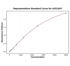 Standard Curve - Human Galectin 3 ELISA Kit (A351947) - Antibodies.com