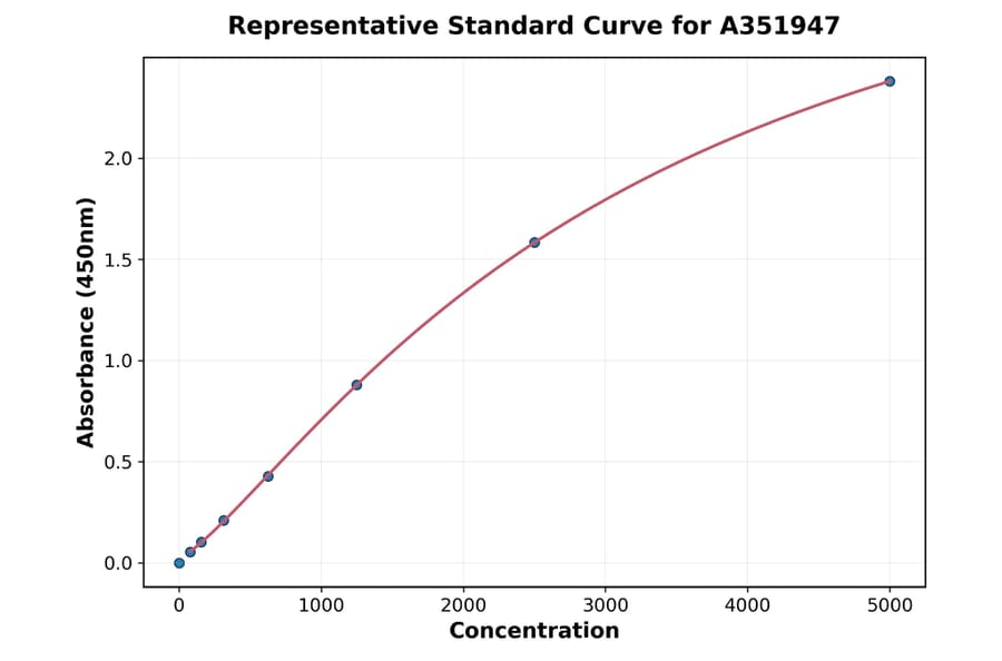 Standard Curve - Human Galectin 3 ELISA Kit (A351947) - Antibodies.com