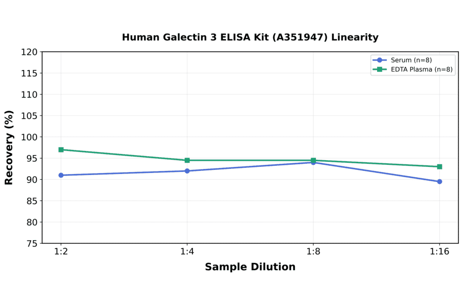 Linearity - Human Galectin 3 ELISA Kit (A351947) - Antibodies.com