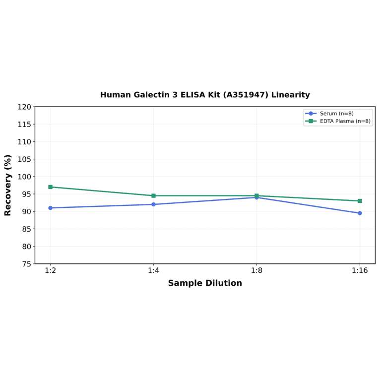 Linearity - Human Galectin 3 ELISA Kit (A351947) - Antibodies.com