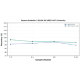 Linearity - Human Galectin 3 ELISA Kit (A351947) - Antibodies.com