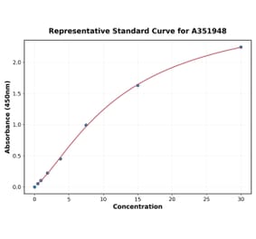 Standard Curve - Human Osteoprotegerin ELISA Kit (A351948) - Antibodies.com