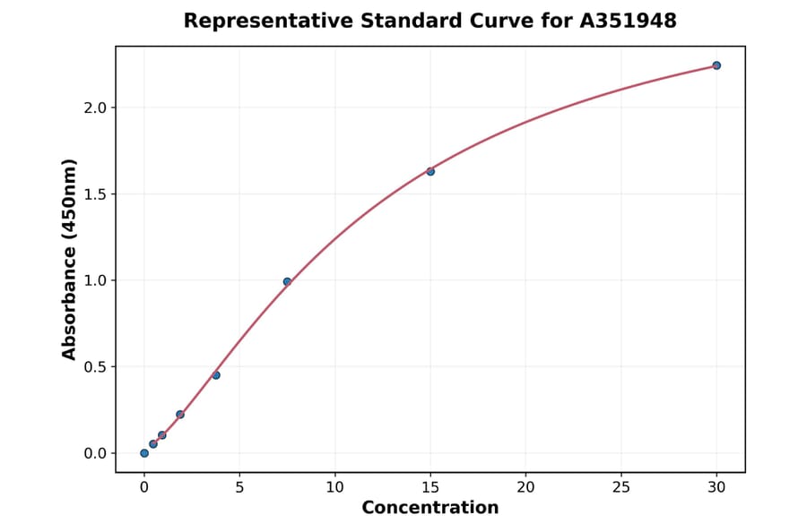 Standard Curve - Human Osteoprotegerin ELISA Kit (A351948) - Antibodies.com