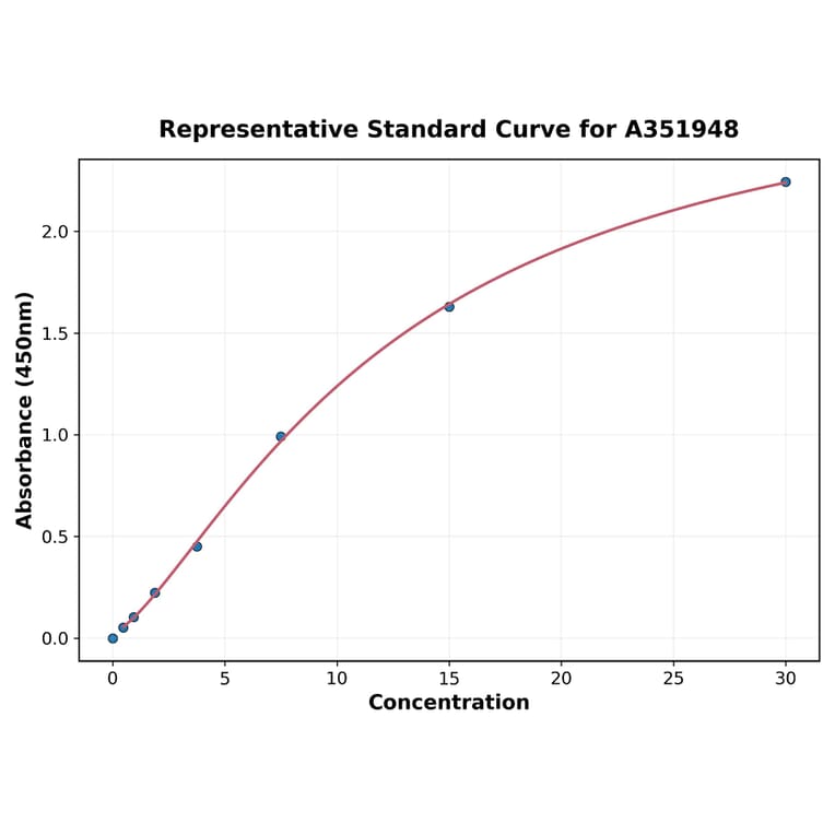 Standard Curve - Human Osteoprotegerin ELISA Kit (A351948) - Antibodies.com