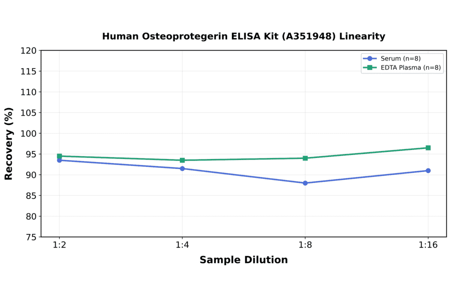 Linearity - Human Osteoprotegerin ELISA Kit (A351948) - Antibodies.com