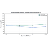 Linearity - Human Osteoprotegerin ELISA Kit (A351948) - Antibodies.com