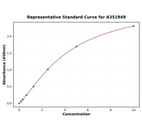 Standard Curve - Human COL3A1 ELISA Kit (A351949) - Antibodies.com