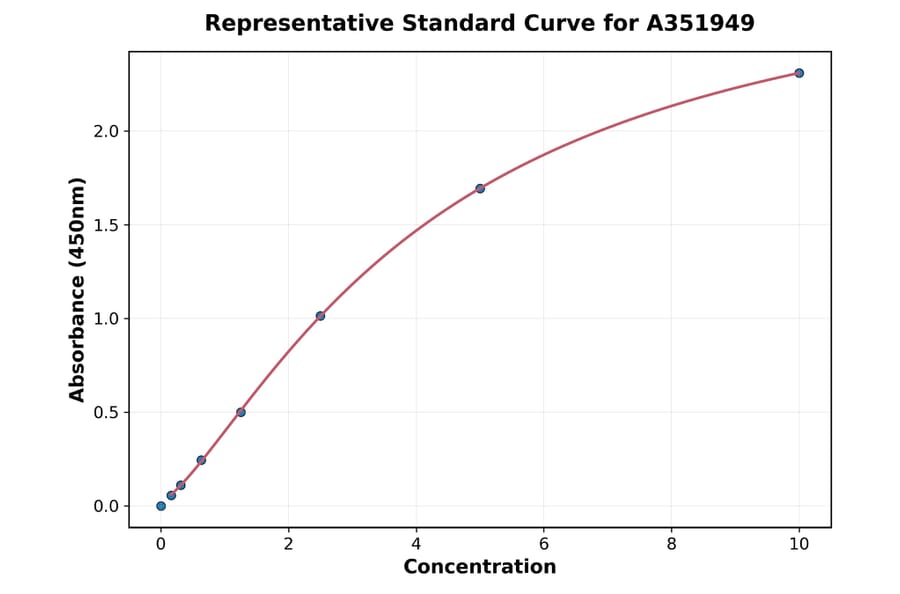Standard Curve - Human COL3A1 ELISA Kit (A351949) - Antibodies.com