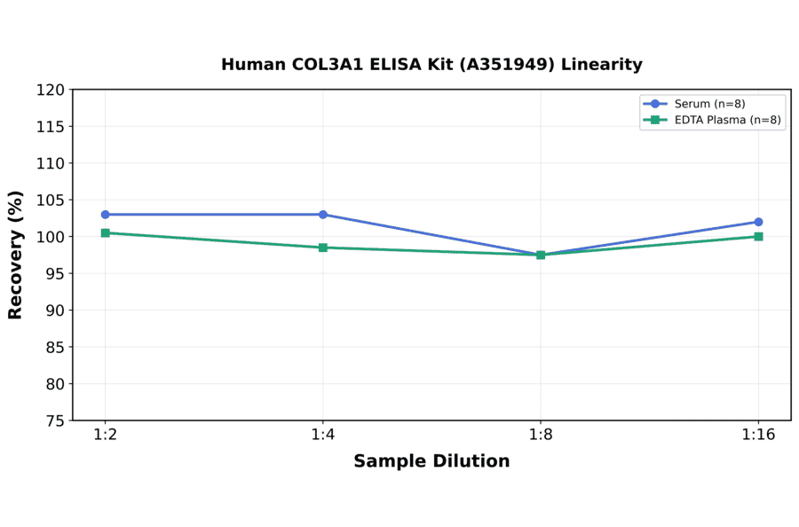 Linearity - Human COL3A1 ELISA Kit (A351949) - Antibodies.com