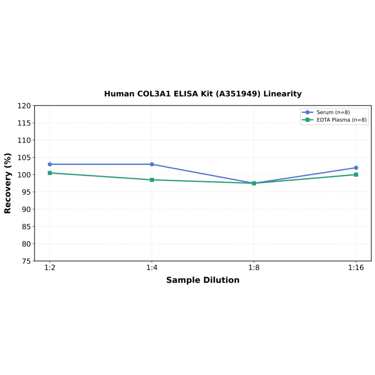 Linearity - Human COL3A1 ELISA Kit (A351949) - Antibodies.com