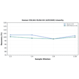 Linearity - Human COL3A1 ELISA Kit (A351949) - Antibodies.com