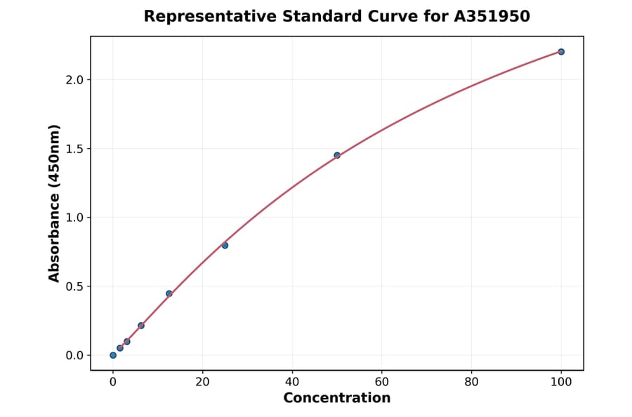 Standard Curve - Human Prolactin ELISA Kit (A351950) - Antibodies.com