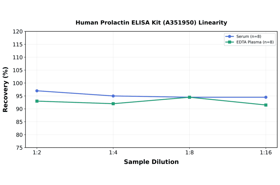 Linearity - Human Prolactin ELISA Kit (A351950) - Antibodies.com