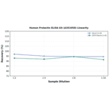 Linearity - Human Prolactin ELISA Kit (A351950) - Antibodies.com
