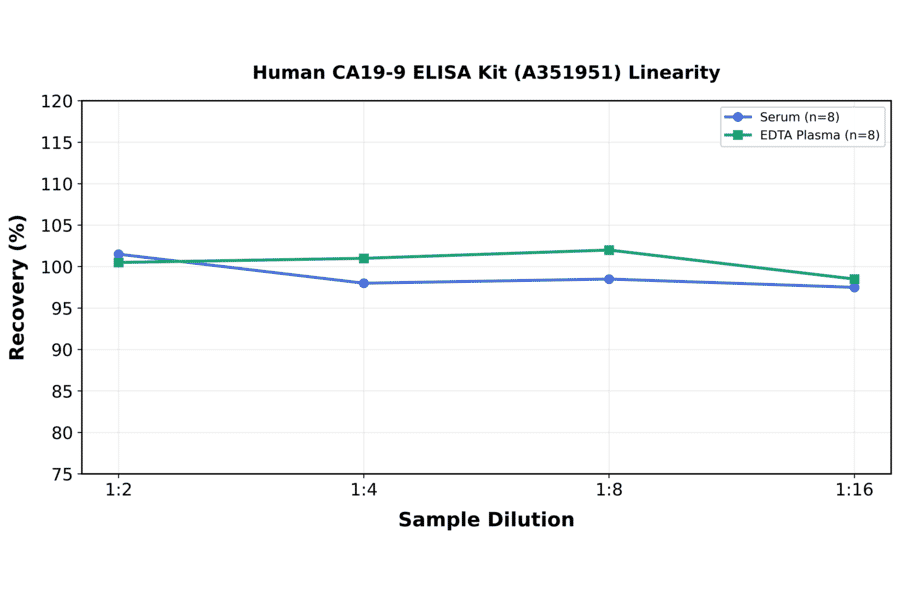 Linearity - Human CA19-9 ELISA Kit (A351951) - Antibodies.com