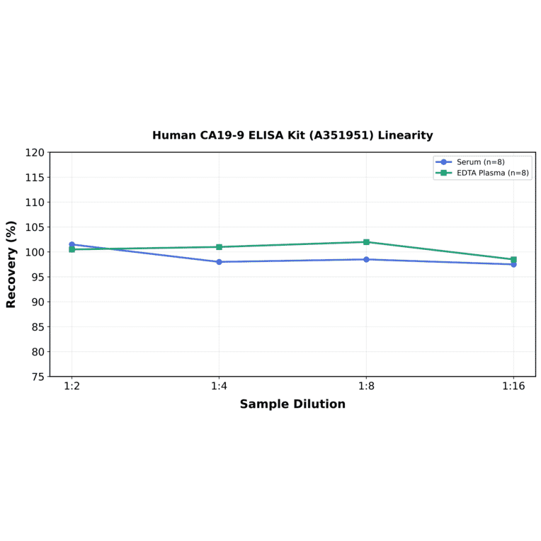 Linearity - Human CA19-9 ELISA Kit (A351951) - Antibodies.com