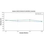 Linearity - Human CA19-9 ELISA Kit (A351951) - Antibodies.com