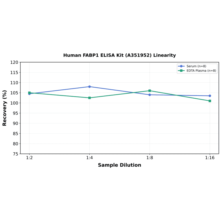 Linearity - Human FABP1 ELISA Kit (A351952) - Antibodies.com