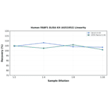 Linearity - Human FABP1 ELISA Kit (A351952) - Antibodies.com