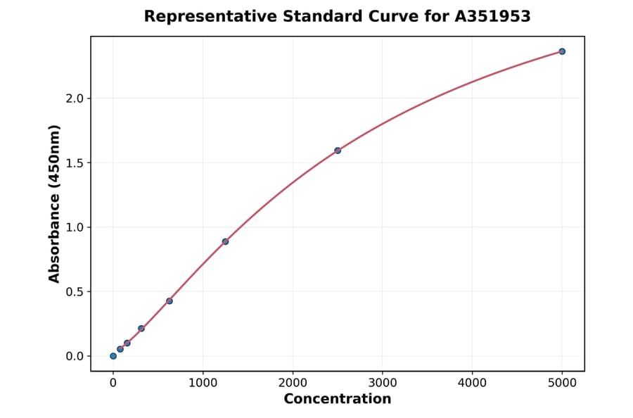 Standard Curve - Human C5 ELISA Kit (A351953) - Antibodies.com